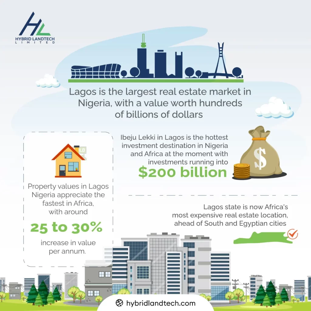 Value of Lagos real estate