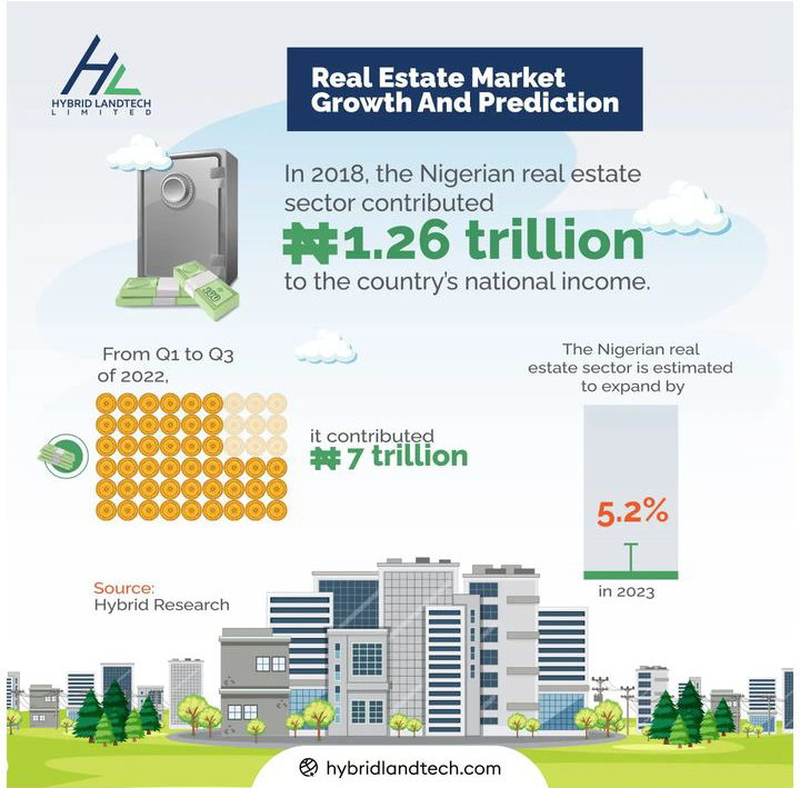 Nigerian real estate trends and value 